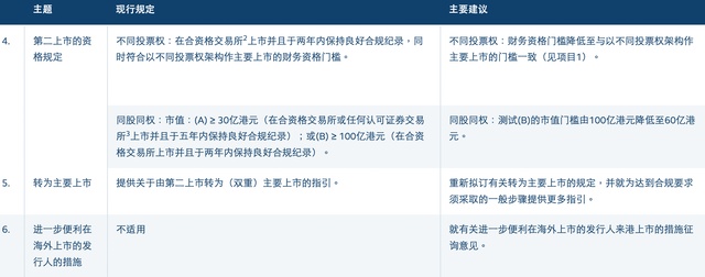  港交所咨询市场意见，上市机制迎来关键调整；不同投票权门槛降低，海外企业回归路径更顺畅。 股票财经