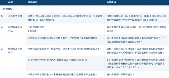  港交所咨询市场意见，上市机制迎来关键调整；不同投票权门槛降低，海外企业回归路径更顺畅。 股票财经