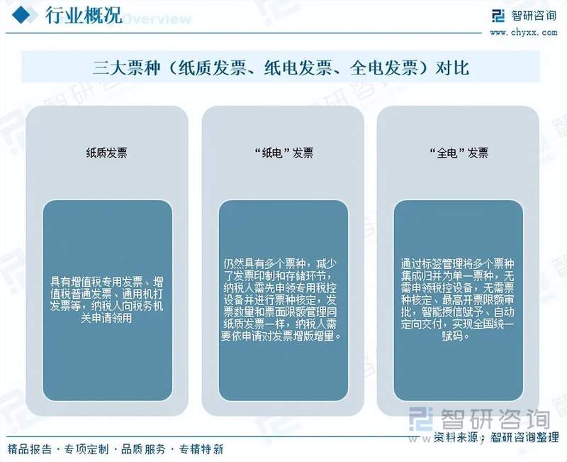  电子发票行业迅猛演进；中国市场规模持续攀升；智能化生态化转型加速。 IT技术