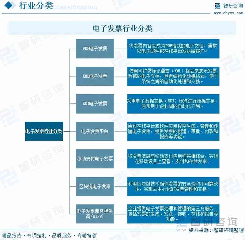  电子发票行业迅猛演进；中国市场规模持续攀升；智能化生态化转型加速。 IT技术