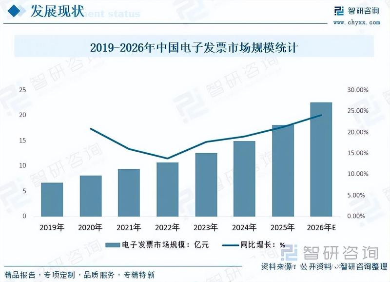  电子发票行业迅猛演进；中国市场规模持续攀升；智能化生态化转型加速。 IT技术