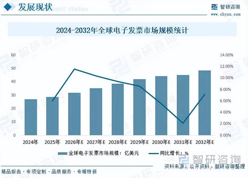  电子发票行业迅猛演进；中国市场规模持续攀升；智能化生态化转型加速。 IT技术