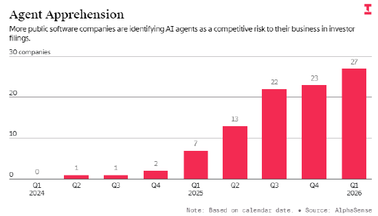  高管公开乐观，披露文件却现隐忧；AI智能体正悄然挑战企业软件格局。 IT技术