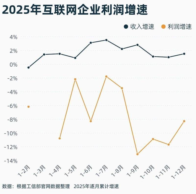  外卖领域低价倾销持续发酵；全链条付出沉重代价，整治信号愈加强烈。 企业服务