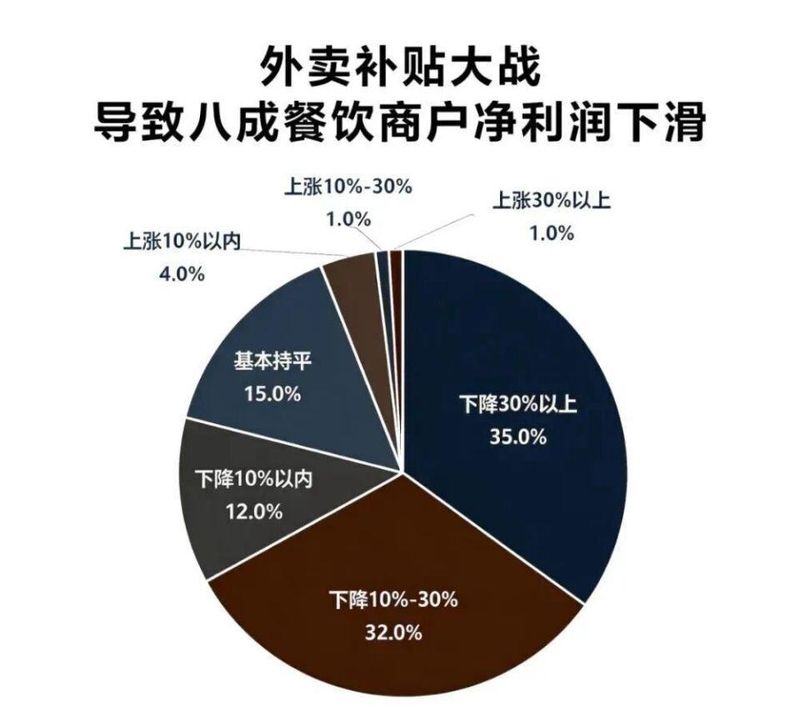  外卖领域低价倾销持续发酵；全链条付出沉重代价，整治信号愈加强烈。 企业服务