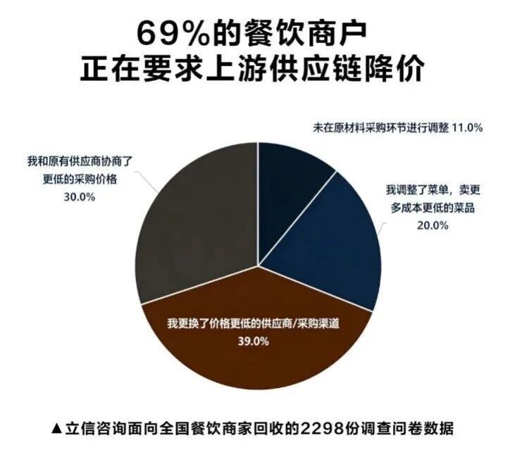  外卖领域低价倾销持续发酵；全链条付出沉重代价，整治信号愈加强烈。 企业服务