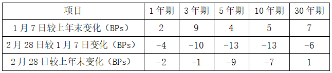  债市近期显现回暖迹象，多重因素共同推动收益率曲线调整。 股票财经