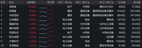  双创龙头ETF强势拉升；新易盛创出新高；特斯拉采购光伏设备消息引关注 股票财经