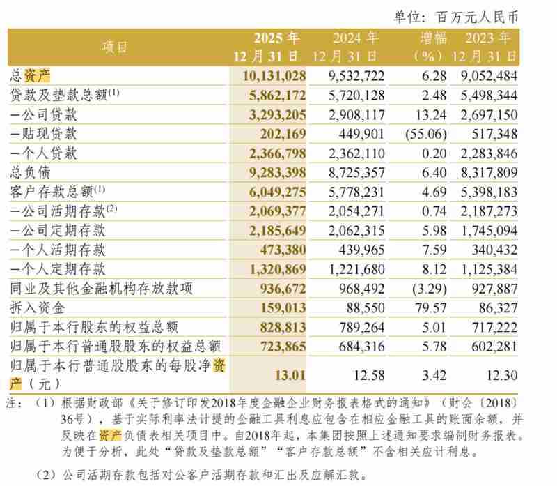  资产规模迈上新台阶；中信银行开启缓冲带战略；未来增长路径渐趋清晰。 股票财经 资产规模迈上新台阶；中信银行开启缓冲带战略；未来增长路径渐趋清晰。 股票财经