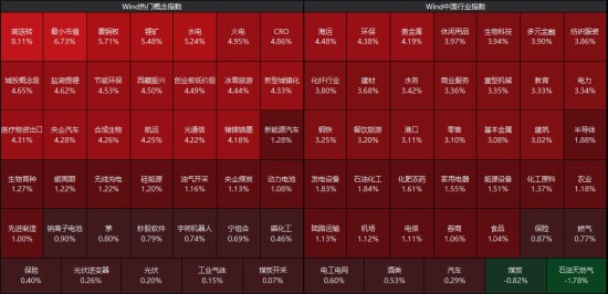  A股市场出现修复性反弹，外围因素带来一定提振；电力与医药板块表现活跃。 股票财经