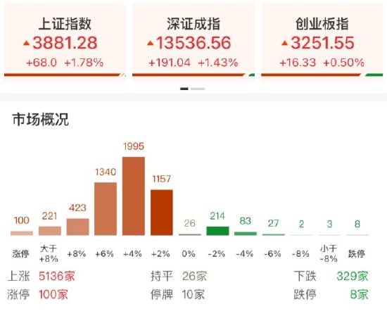  A股市场出现修复性反弹，外围因素带来一定提振；电力与医药板块表现活跃。 股票财经