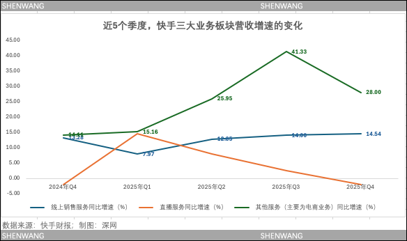  为什么AI投入常被市场误读？快手财报背后的增长逻辑 IT技术