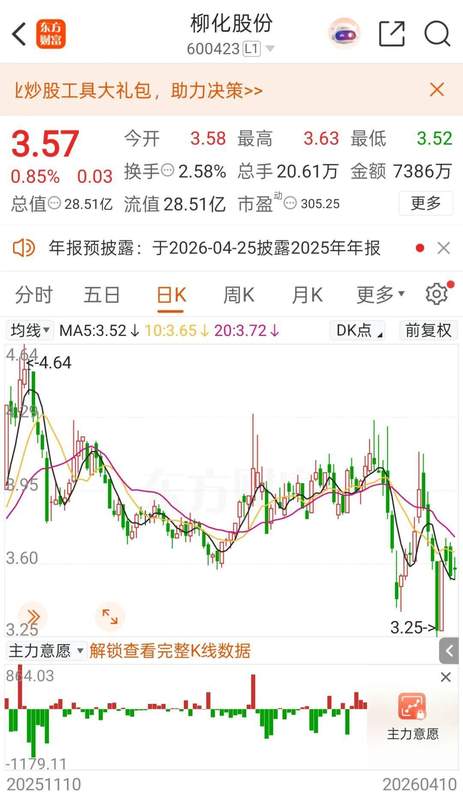  柳化股份600423：从盈利628万到亏损3000万的财务变脸深度复盘 股票财经